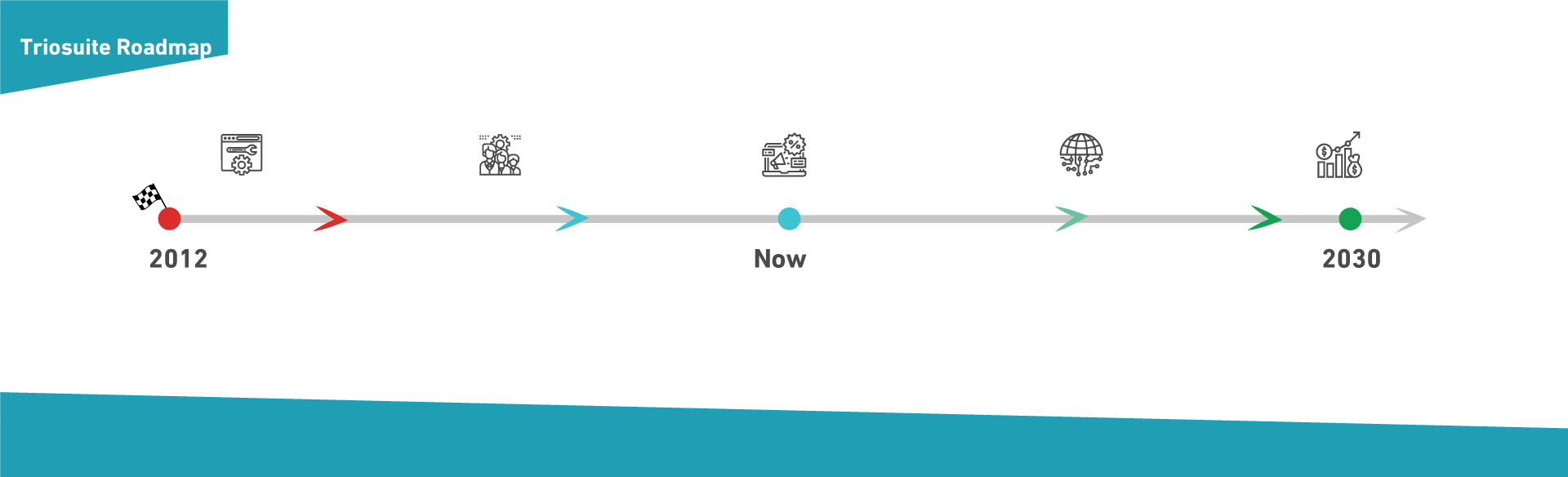 Triosuite Roadmap Picture